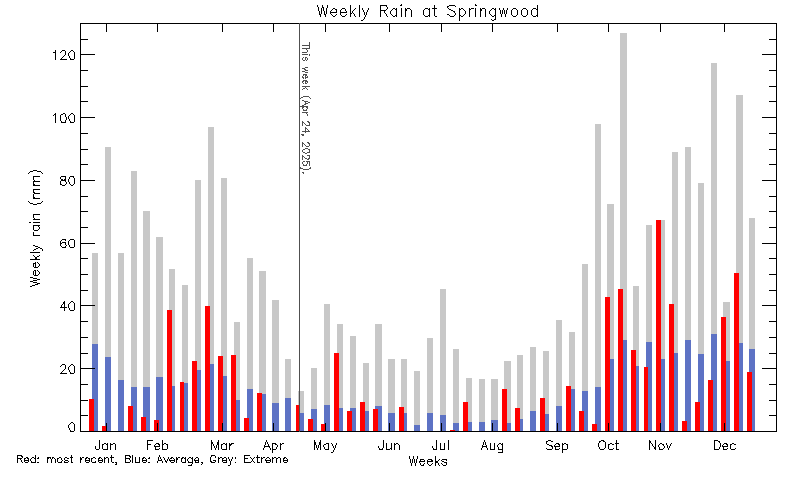 plot of weather data