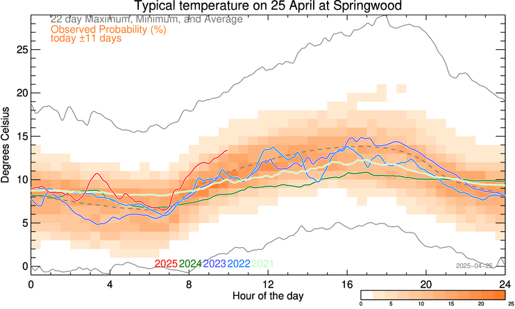 plot of weather data