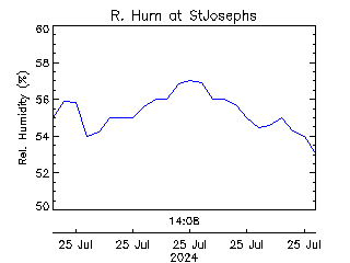 plot of weather data