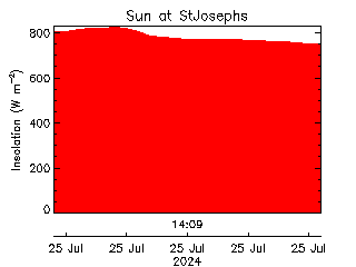 plot of weather data