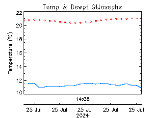 plot of weather data