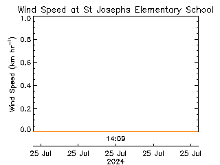 plot of weather data