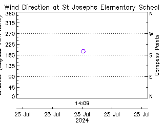 plot of weather data