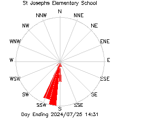 plot of weather data