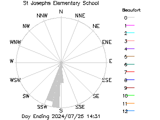 plot of weather data