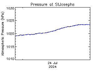 plot of weather data