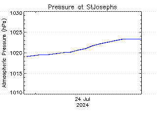 plot of weather data