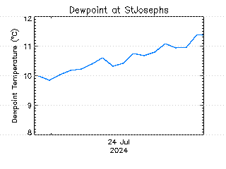 plot of weather data