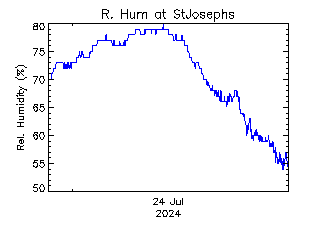 plot of weather data