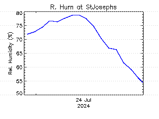 plot of weather data