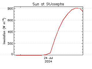 plot of weather data