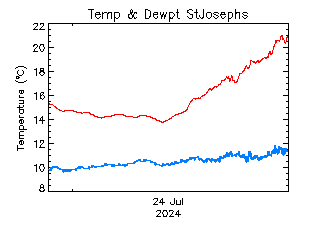 plot of weather data