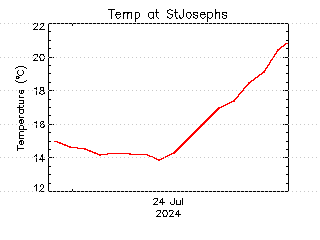 plot of weather data