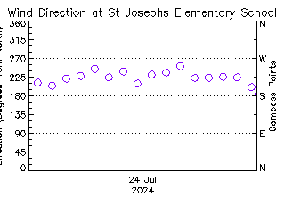 plot of weather data