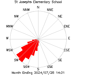 plot of weather data