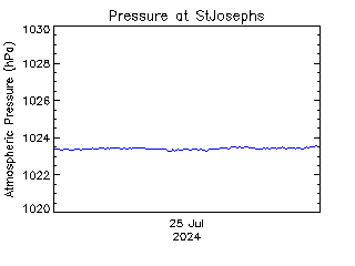 plot of weather data