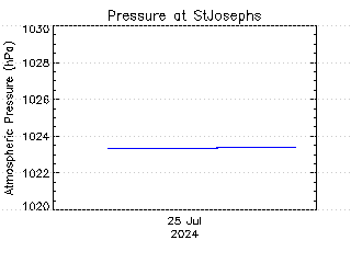 plot of weather data