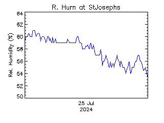 plot of weather data