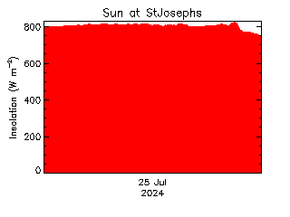 plot of weather data