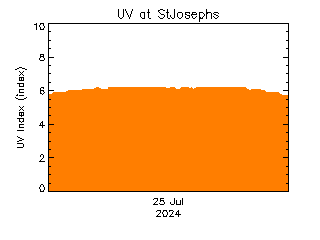 plot of weather data