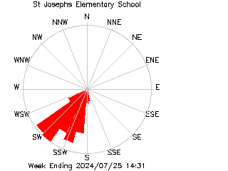 plot of weather data