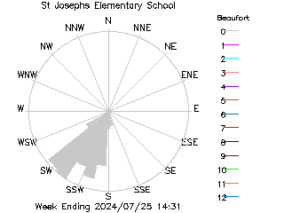 plot of weather data