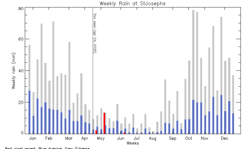 plot of weather data