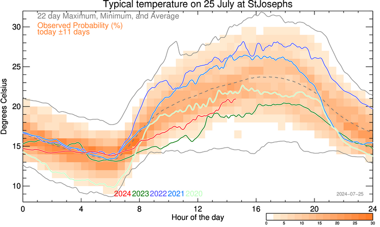 plot of weather data