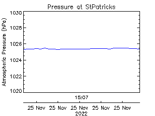 plot of weather data