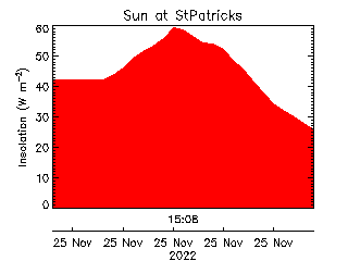 plot of weather data