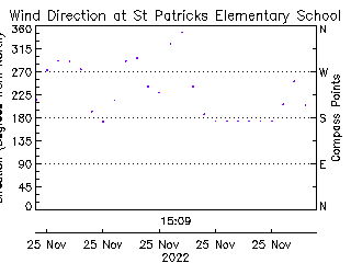 plot of weather data