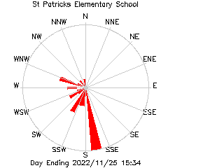 plot of weather data