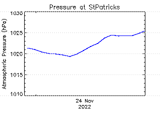 plot of weather data