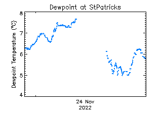 plot of weather data