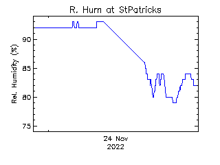 plot of weather data