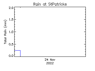 plot of weather data