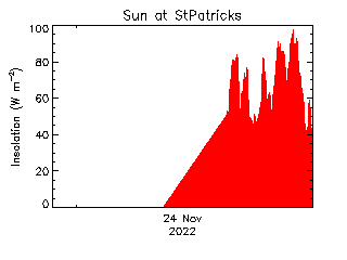 plot of weather data