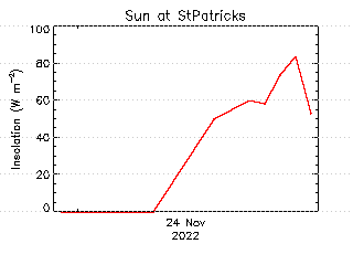 plot of weather data