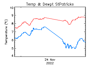 plot of weather data