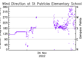 plot of weather data