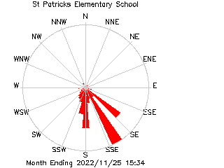 plot of weather data