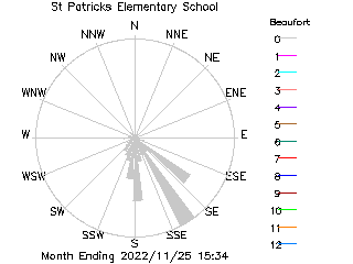 plot of weather data