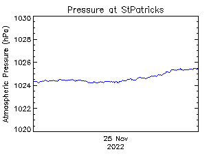 plot of weather data