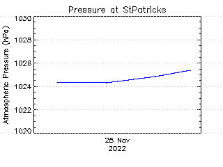 plot of weather data