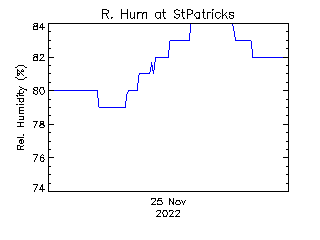 plot of weather data