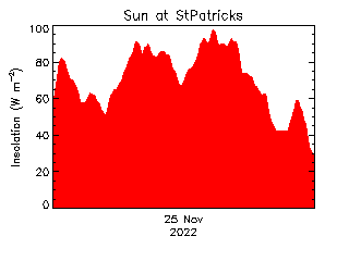 plot of weather data