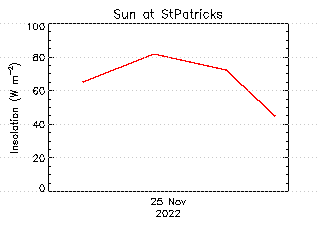 plot of weather data