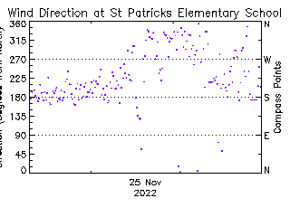 plot of weather data