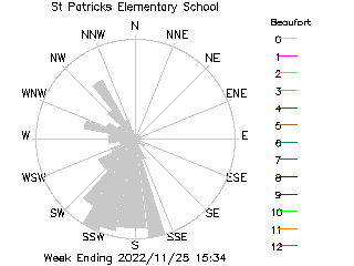 plot of weather data