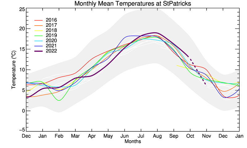 graph of monthly means